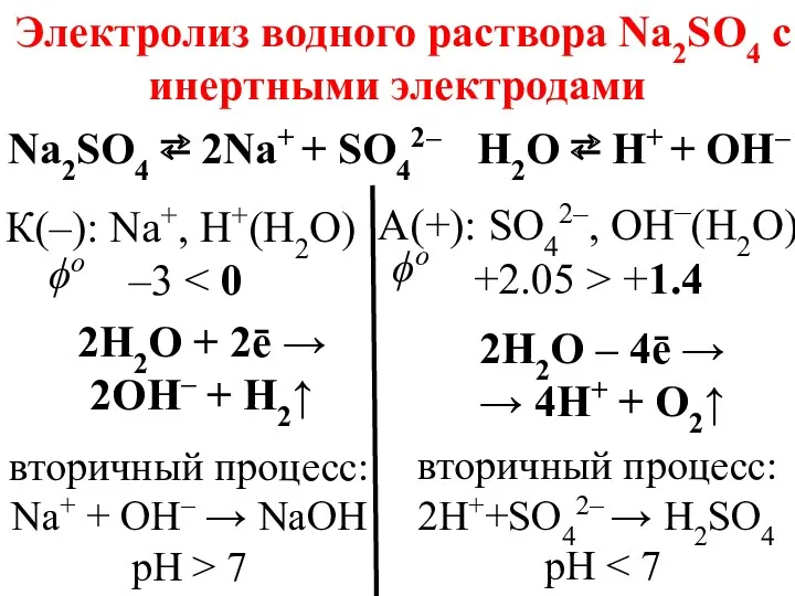 Na2SO4 ⇄ 2Na+ + SO42– К(–): Na+, H+(H2O) –3 А(+): SO42–, OH–(H2O) +2.05