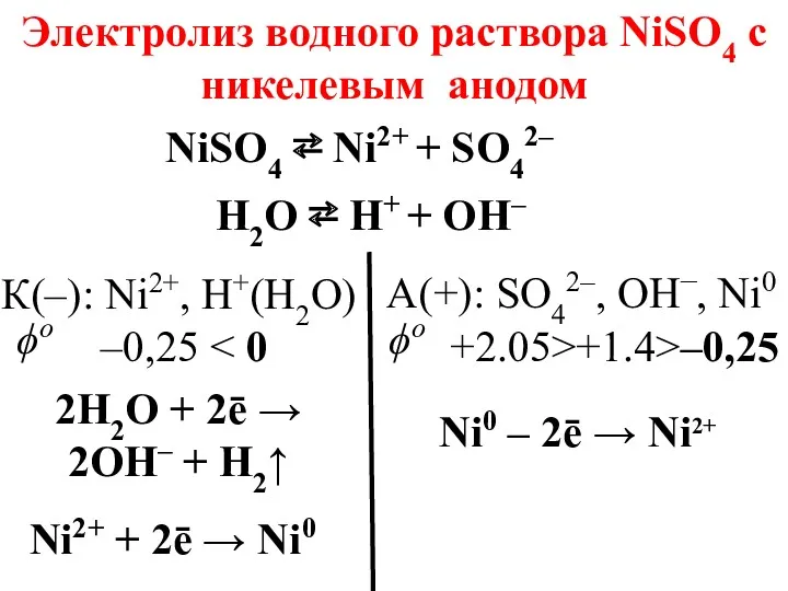 NiSO4 ⇄ Ni2+ + SO42– К(–): Ni2+, H+(H2O) –0,25 А(+): SO42–, OH–, Ni0