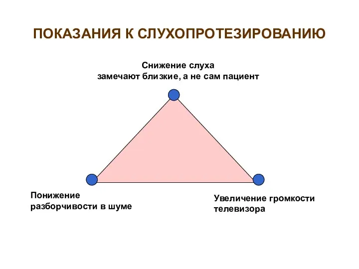 ПОКАЗАНИЯ К СЛУХОПРОТЕЗИРОВАНИЮ Понижение разборчивости в шуме Увеличение громкости телевизора