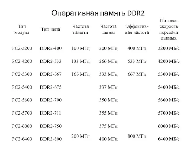 Оперативная память DDR2