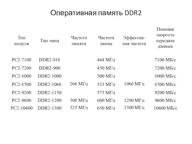 Оперативная память DDR2