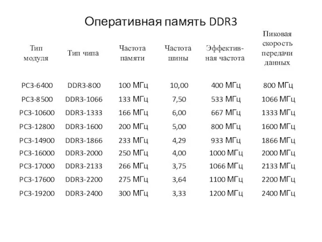 Оперативная память DDR3