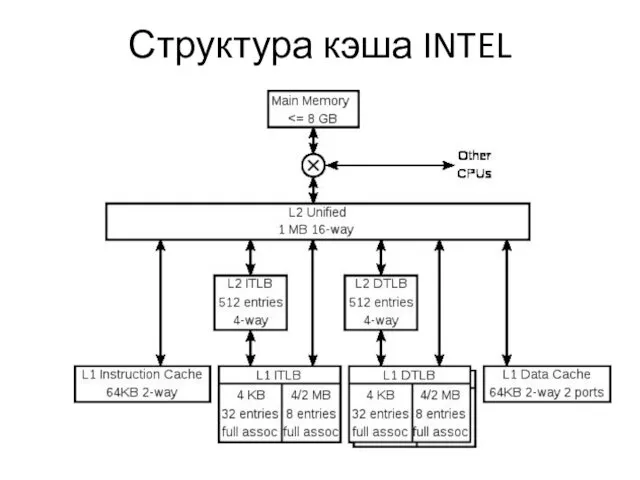 Структура кэша INTEL