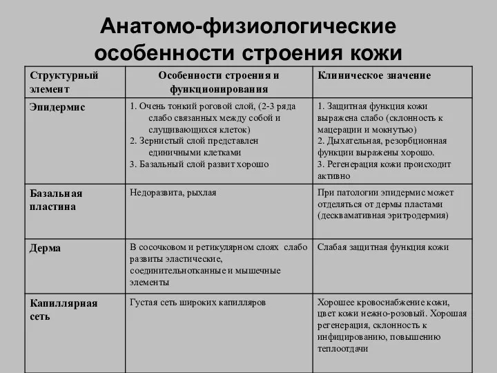 Анатомо-физиологические особенности строения кожи