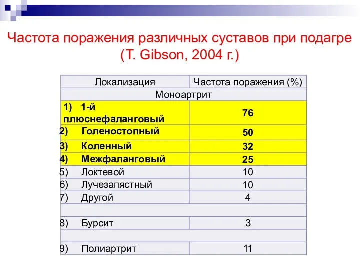 Частота поражения различных суставов при подагре (T. Gibson, 2004 г.)