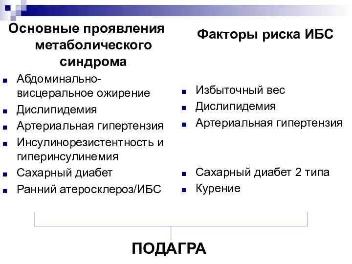 Основные проявления метаболического синдрома Абдоминально-висцеральное ожирение Дислипидемия Артериальная гипертензия Инсулинорезистентность