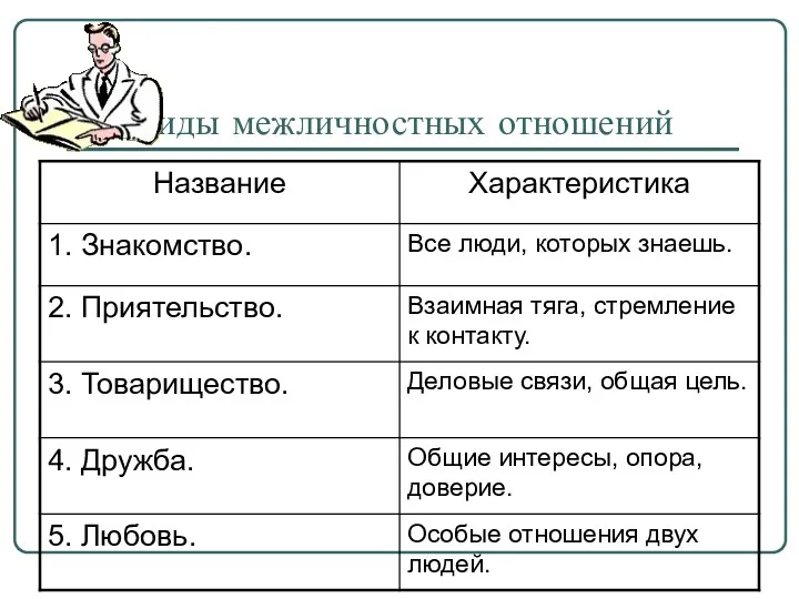 Виды межличностных отношений