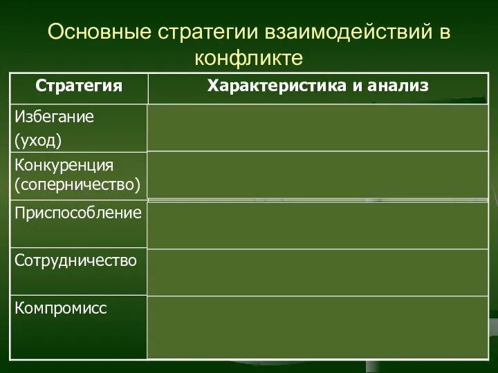 Основные стратегии взаимодействий в конфликте