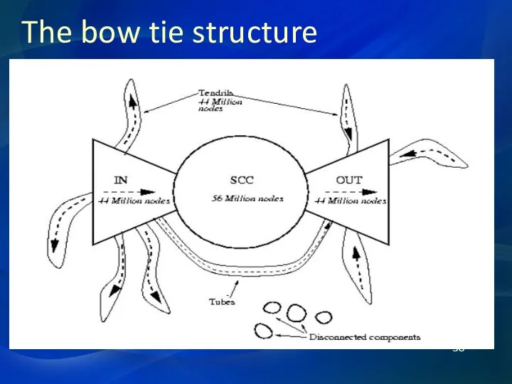 The bow tie structure