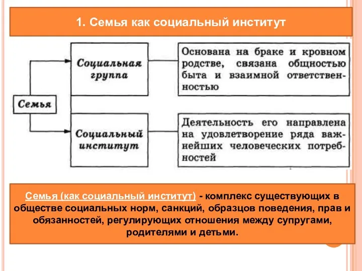 1. Семья как социальный институт Семья (как социальный институт) -