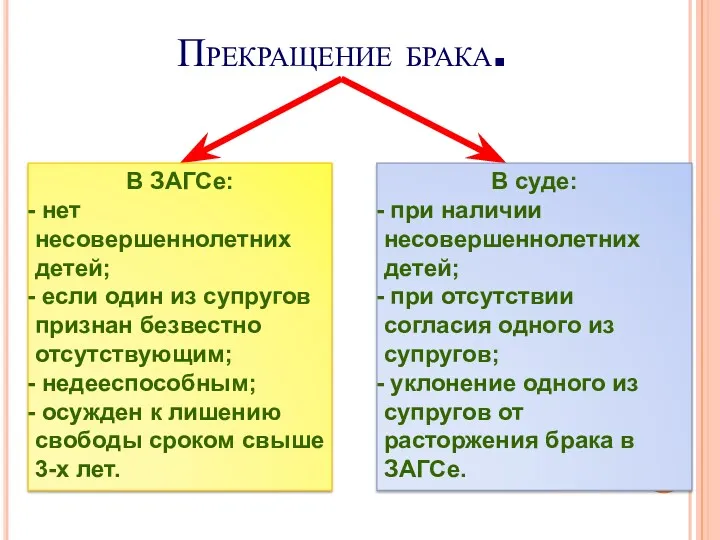 Прекращение брака. В ЗАГСе: нет несовершеннолетних детей; если один из