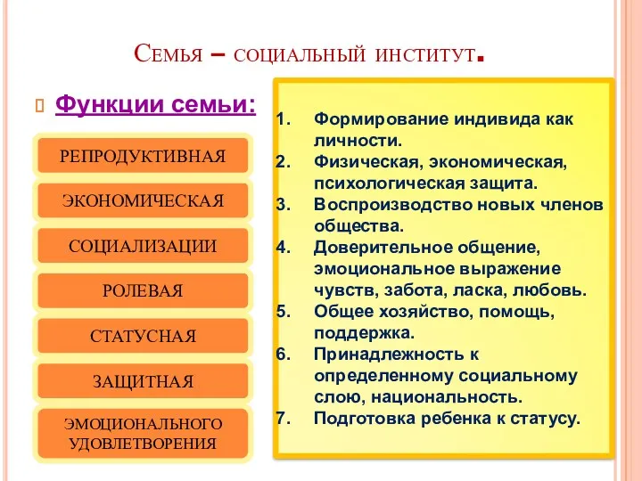 Семья – социальный институт. Функции семьи: ЭКОНОМИЧЕСКАЯ СОЦИАЛИЗАЦИИ РОЛЕВАЯ РЕПРОДУКТИВНАЯ