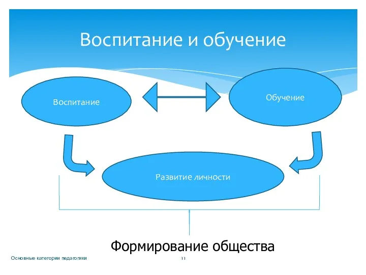 Основные категории педагогики Воспитание и обучение Воспитание Обучение Развитие личности Формирование общества