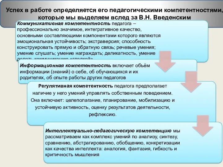 Успех в работе определяется его педагогическими компетентностями, которые мы выделяем вслед за В.Н. Введенским