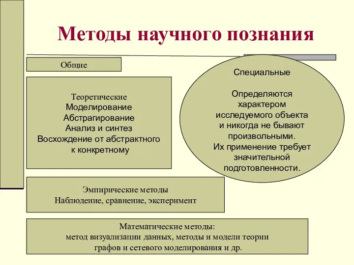 Методы научного познания Общие Эмпирические методы Наблюдение, сравнение, эксперимент Математические