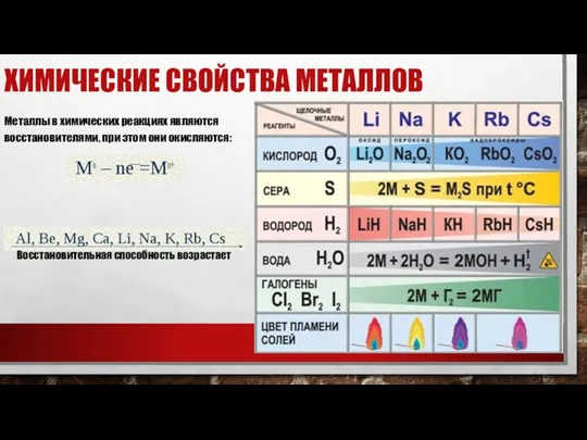 ХИМИЧЕСКИЕ СВОЙСТВА МЕТАЛЛОВ Металлы в химических реакциях являются восстановителями, при этом они окисляются: Восстановительная способность возрастает