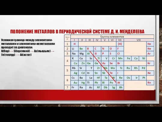 ПОЛОЖЕНИЕ МЕТАЛЛОВ В ПЕРИОДИЧЕСКОЙ СИСТЕМЕ Д. И. МЕНДЕЛЕЕВА Условная граница