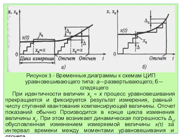 Рисунок 3 - Временные диаграммы к схемам ЦИП уравновешивающего типа: