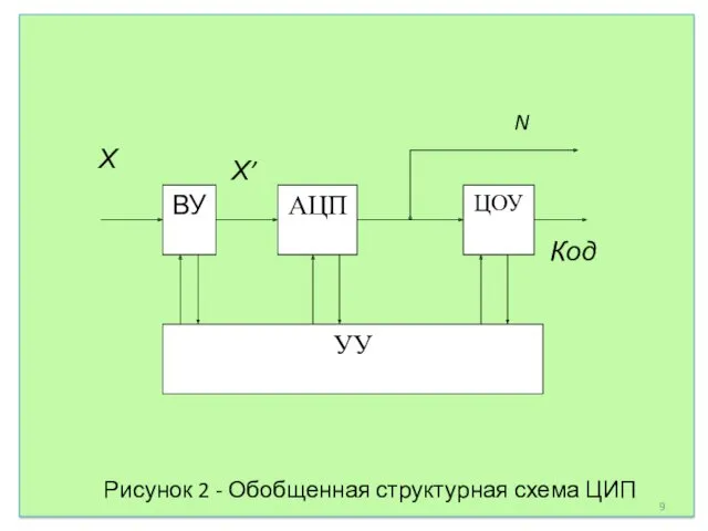 Рисунок 2 - Обобщенная структурная схема ЦИП