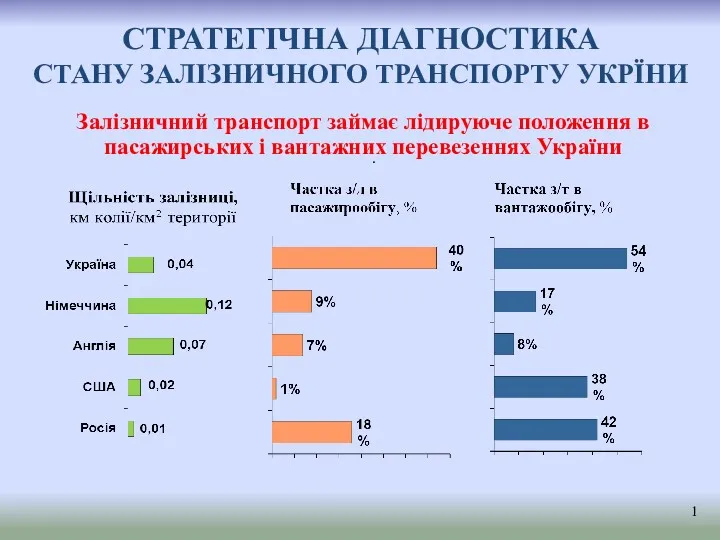 . Залізничний транспорт займає лідируюче положення в пасажирських і вантажних