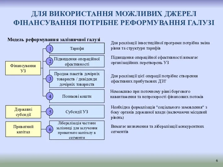 ДЛЯ ВИКОРИСТАННЯ МОЖЛИВИХ ДЖЕРЕЛ ФІНАНСУВАННЯ ПОТРІБНЕ РЕФОРМУВАННЯ ГАЛУЗІ Для реалізації