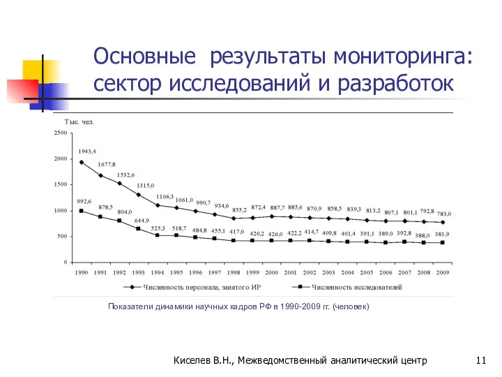 Основные результаты мониторинга: сектор исследований и разработок Показатели динамики научных кадров РФ в