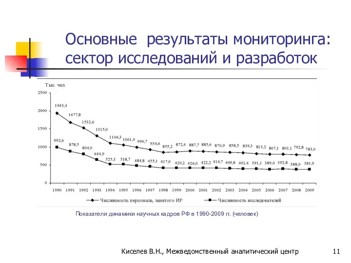 Основные результаты мониторинга: сектор исследований и разработок Показатели динамики научных