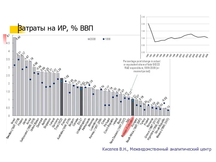 Затраты на ИР, % ВВП Киселев В.Н., Межведомственный аналитический центр