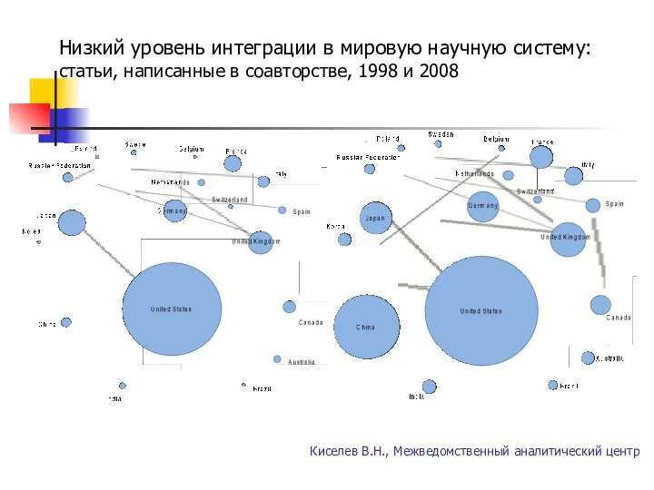 Низкий уровень интеграции в мировую научную систему: статьи, написанные в соавторстве, 1998 и