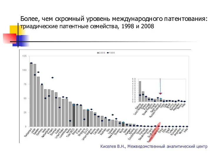 Более, чем скромный уровень международного патентования: триадические патентные семейства, 1998 и 2008 Киселев