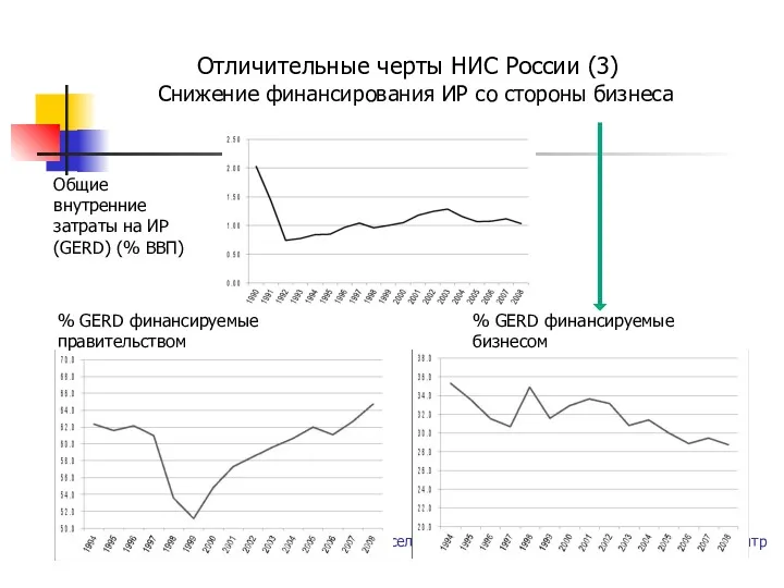 Отличительные черты НИС России (3) Снижение финансирования ИР со стороны бизнеса Киселев В.Н.,