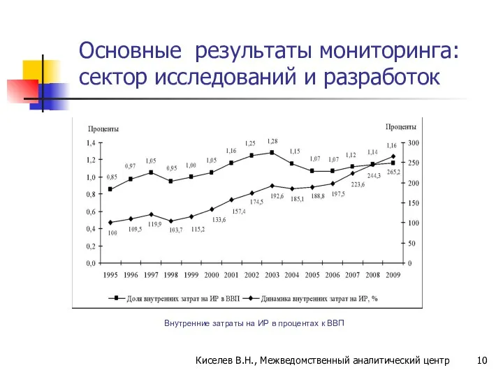 Основные результаты мониторинга: сектор исследований и разработок Внутренние затраты на