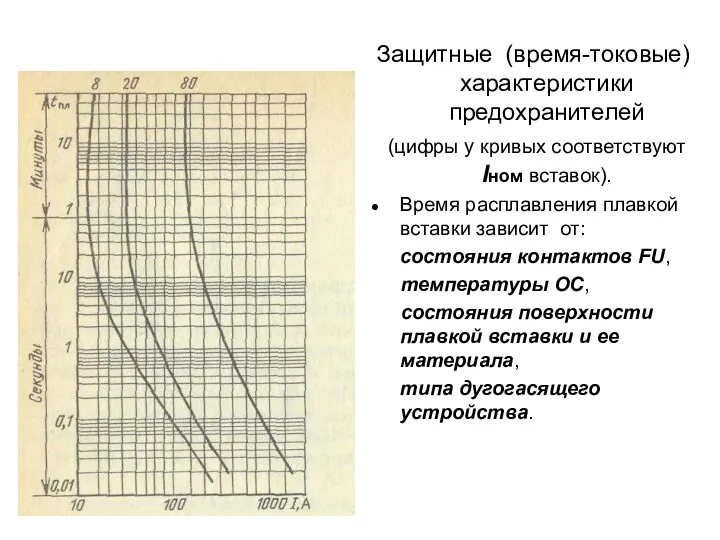 Защитные (время-токовые) характеристики предохранителей (цифры у кривых соответствуют Iном вставок).