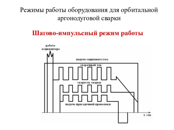 Режимы работы оборудования для орбитальной аргонодуговой сварки Шагово-импульсный режим работы