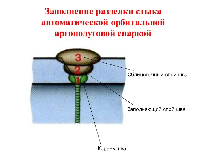 Корень шва Заполняющий слой шва Облицовочный слой шва Заполнение разделки стыка автоматической орбитальной аргонодуговой сваркой