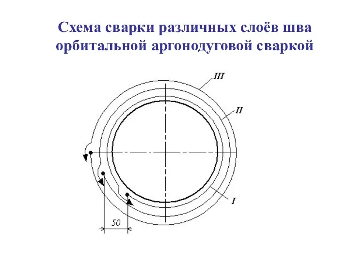Схема сварки различных слоёв шва орбитальной аргонодуговой сваркой