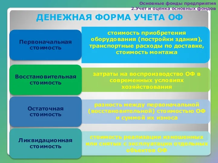 ДЕНЕЖНАЯ ФОРМА УЧЕТА ОФ Основные фонды предприятия 2.Учет и оценка