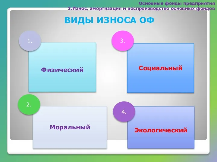 Экологический Социальный Моральный Физический 1. 4. 2. 3. ВИДЫ ИЗНОСА