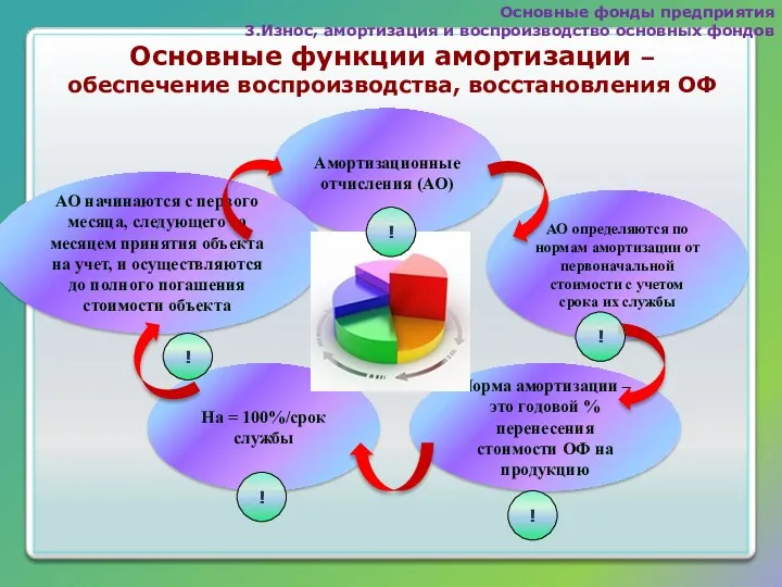 Основные функции амортизации – обеспечение воспроизводства, восстановления ОФ ! !