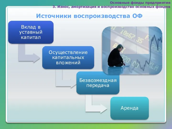 Источники воспроизводства ОФ Основные фонды предприятия 3. Износ, амортизация и воспроизводство основных фондов