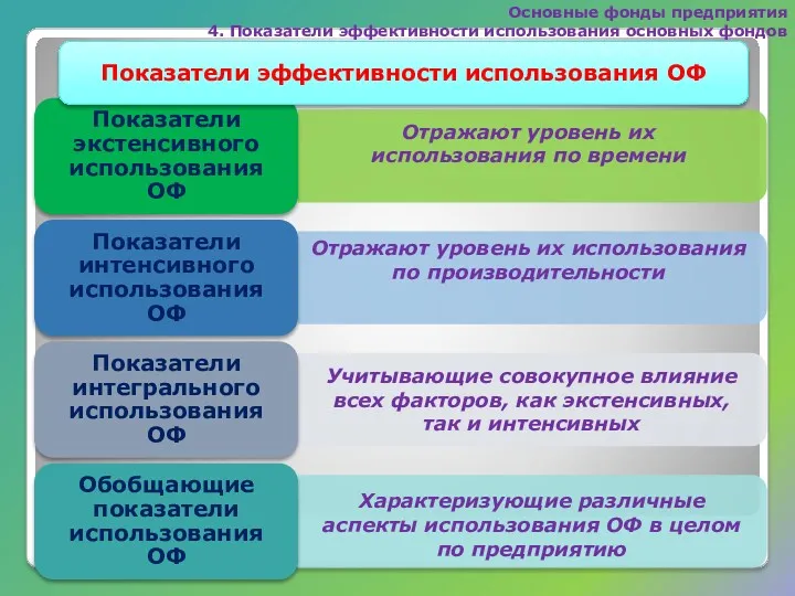 Основные фонды предприятия 4. Показатели эффективности использования основных фондов Показатели