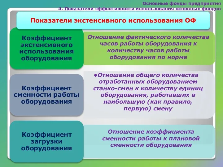 Основные фонды предприятия 4. Показатели эффективности использования основных фондов Показатели