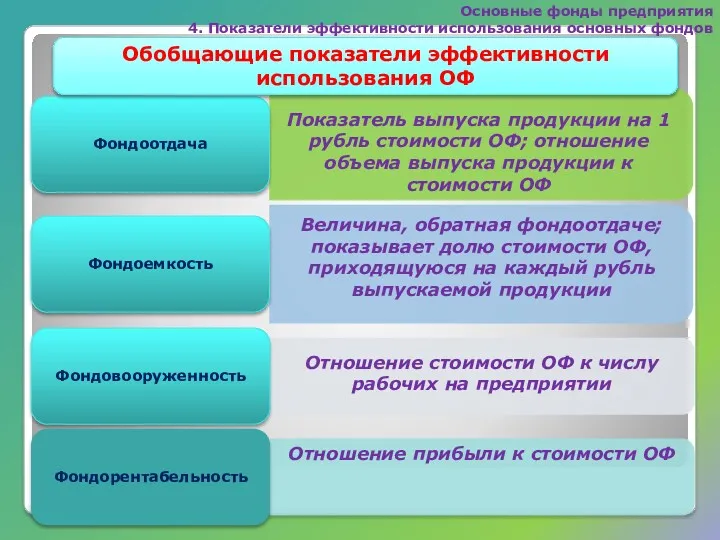 Основные фонды предприятия 4. Показатели эффективности использования основных фондов Обобщающие