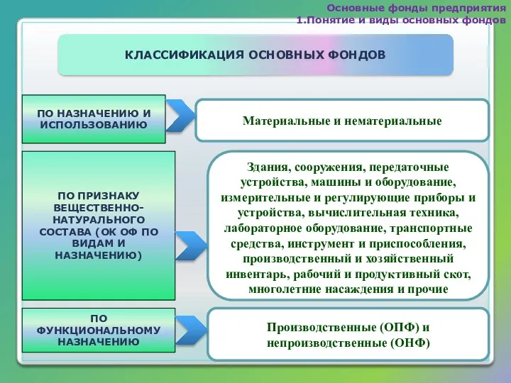 КЛАССИФИКАЦИЯ ОСНОВНЫХ ФОНДОВ Основные фонды предприятия 1.Понятие и виды основных фондов