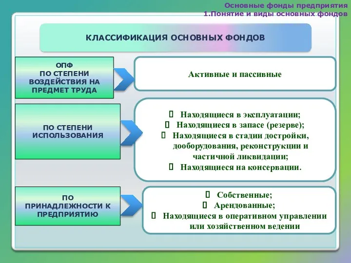 КЛАССИФИКАЦИЯ ОСНОВНЫХ ФОНДОВ Основные фонды предприятия 1.Понятие и виды основных фондов