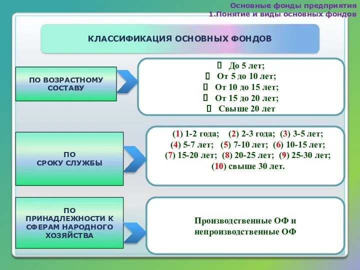 КЛАССИФИКАЦИЯ ОСНОВНЫХ ФОНДОВ Основные фонды предприятия 1.Понятие и виды основных