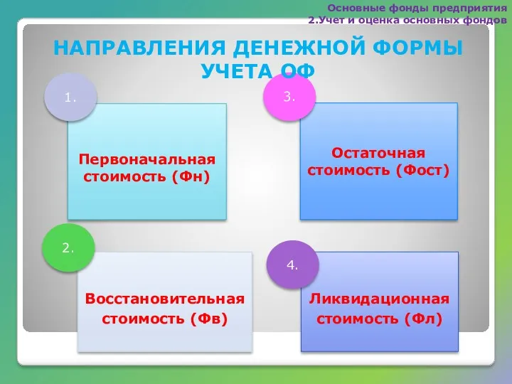 Ликвидационная стоимость (Фл) Остаточная стоимость (Фост) Восстановительная стоимость (Фв) Первоначальная