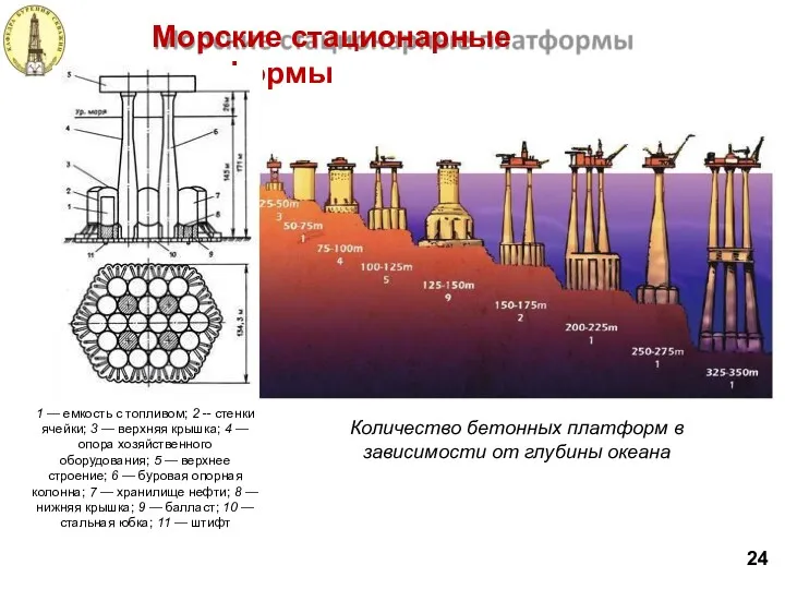 Морские стационарные платформы 1 — емкость с топливом; 2 -- стенки ячейки; 3