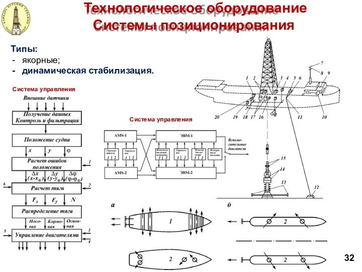 Технологическое оборудование Системы позиционирования Типы: якорные; динамическая стабилизация. Система управления Система управления