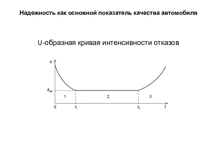 Надежность как основной показатель качества автомобиля U-образная кривая интенсивности отказов